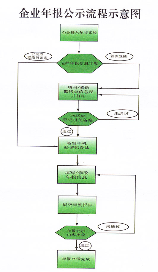 企业年报流程