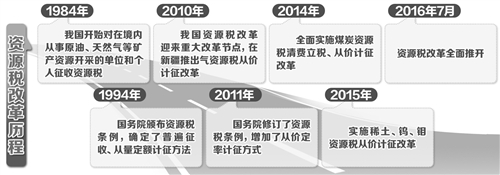 资源税改革历程