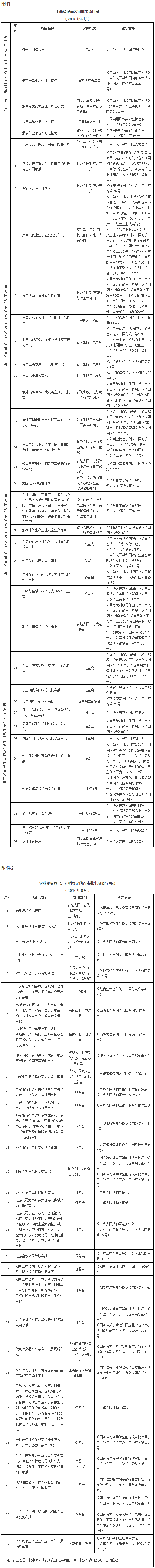 工商企注字〔2015〕117 号《工商总局关于调整工商登记前置审批事项目录的通知》（2016年6月最新版）