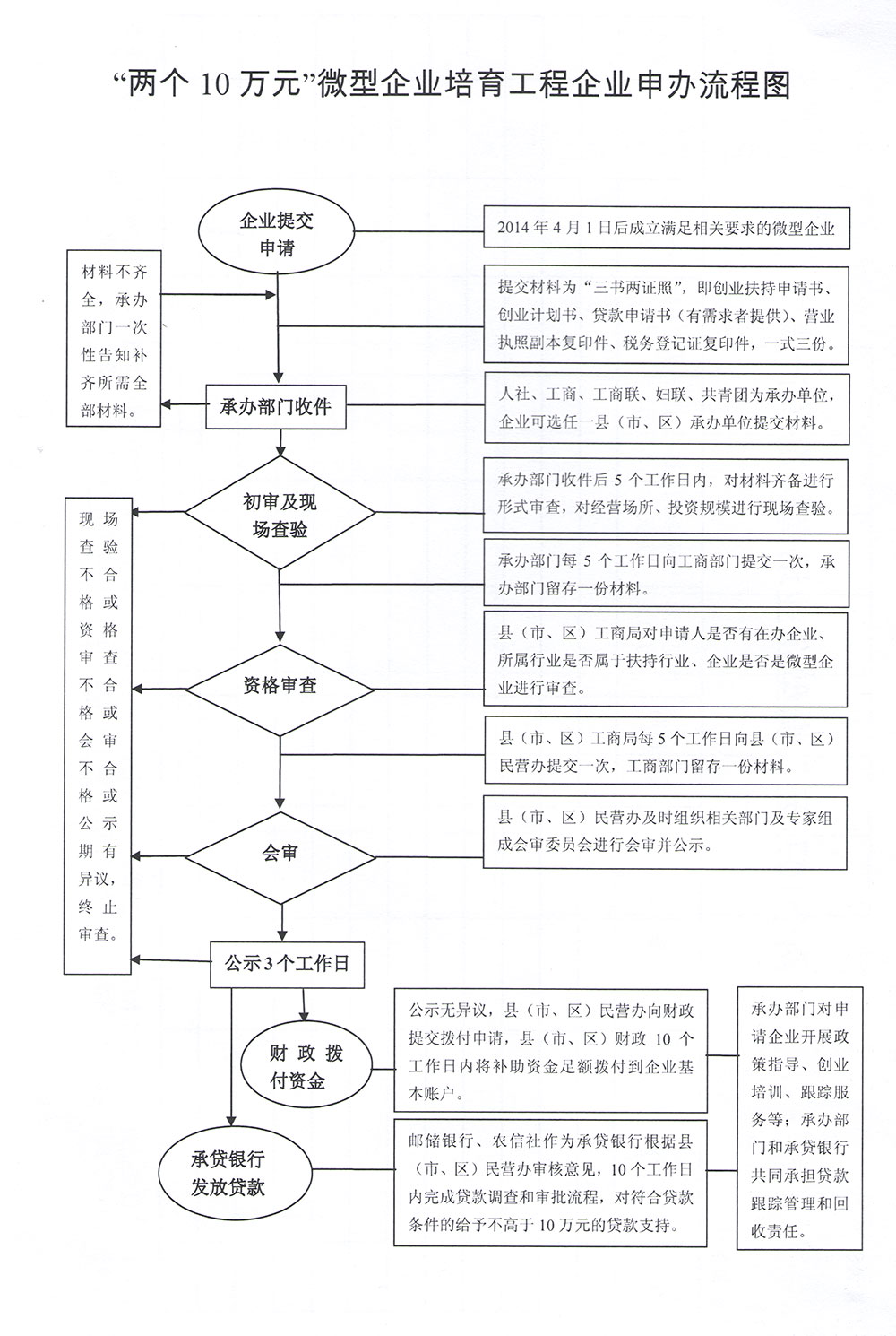 “两个10万元”微型企业培育工程企业申办流程图